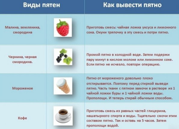 ot v domashnih vinograda vivesti usloviyah kak pyatno aktualnuyu informatsiyu soglasen Как вывести пятно от винограда в домашних условиях фото