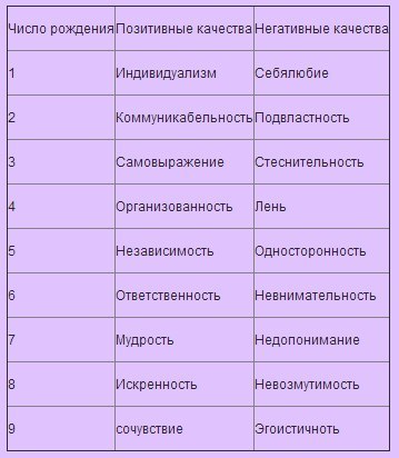 Счастливое число для дня рождения Счастливое число для дня рождения