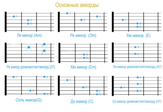 Самые простые аккорды на гитару на гитаре